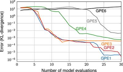 Exploratory-Phase-Free Estimation of GP Hyperparameters in Sequential Design Methods—At the Example of Bayesian Inverse Problems